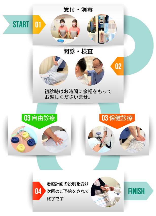 保険治療の流れ：受付・消毒→問診・検査（初診時はお時間に余裕をもってお越しくださいませ。）→治療（自由診療・保険診療）機器・手技→治療計画の説明を受け、次回のご予約をされて終了です。