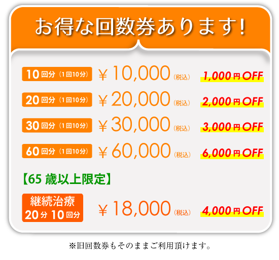 お得な回数券あります！10回分（1回10分）　10,000円(税込)1,000円OFF／20回分（1回10分）　20,000円(税込)2,000円OFF／30回分（1回10分）　30,000円(税込)3,000円OFF／60回分（1回10分）　60,000円(税込)6,000円OFF 【65歳以上限定】継続治療(20分×10回) 18,000円 4,000円OFF