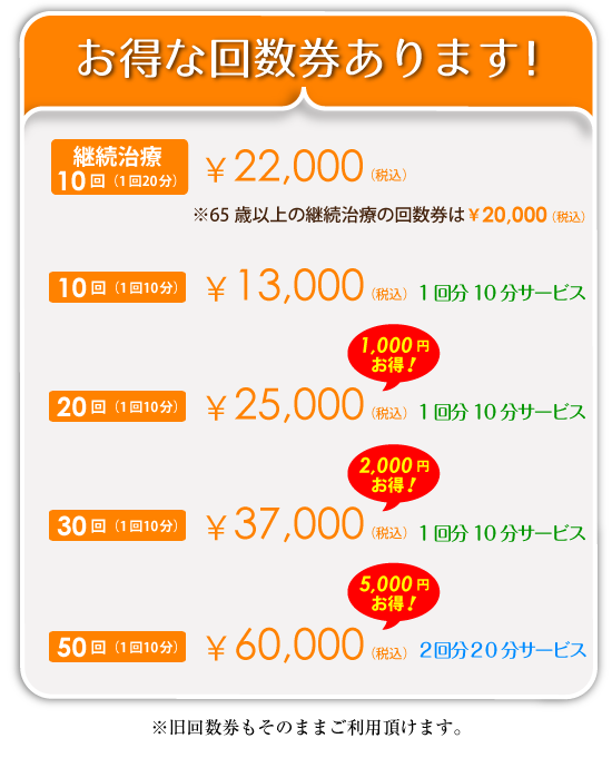 お得な回数券あります! 継続治療 10回(1回20分) 22,000円(税込)※65歳以上の継続治療の回数券は¥20,000(税込)/10回分(1回10分) 13,000円(税込) 1回分10分サービス/20回分(1回10分) 25,000円(税込)1回分10分サービス 1,000円お得!/30回分(1回10分) 37,000円(税込)1回分10分サービス 2,000円お得!/50回分(1回10分) 60,000円(税込)2回分20分サービス 5,000円お得!